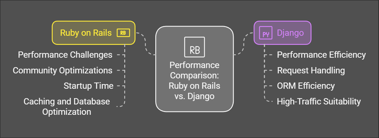 Performance and Speed 